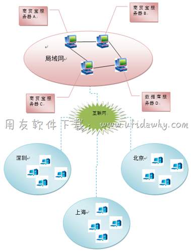 用友T1進(jìn)銷(xiāo)存軟件服務(wù)器客戶(hù)端怎么分離部署？
