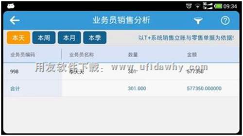 暢捷通T+手機端業(yè)務(wù)員銷售分析圖示 暢捷通T+手機端業(yè)務(wù)員銷售分析圖示