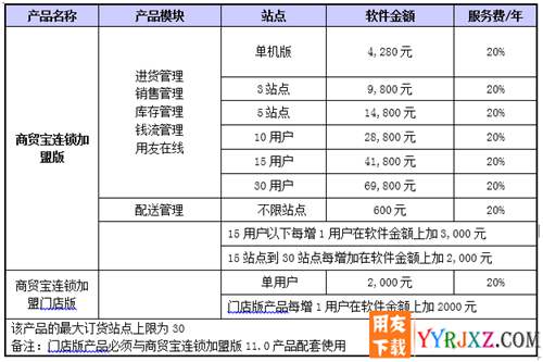 用友T1商貿(mào)寶連鎖加盟版V11.1免費(fèi)試用版下載 用友T1 第9張