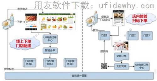 用友erp U8+V12.1erp軟件O2O對接TOP圖介紹圖示