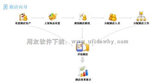 暢捷通T+跑店操作界面圖示 暢捷通T+跑店操作界面圖示