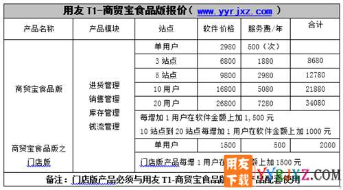 用友T1商貿(mào)寶食品普及版V11.1免費(fèi)試用版下載地址 用友T1 第3張