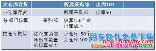 用友T3軟件按倉庫核算與按部門核算的區(qū)別？ 用友T3 第2張