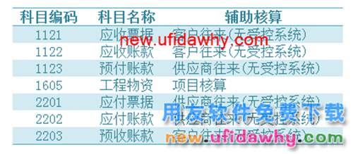 用友U8V10.1ERP怎么修改會計科目的圖文操作教程