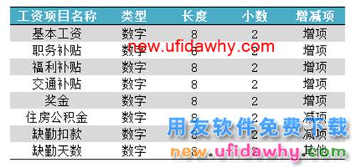 用友U8V10.1ERP怎么設(shè)置工資類別工資項目的圖文操作教程