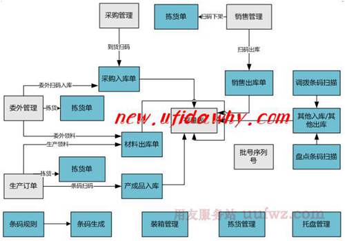 用友U8商品條碼業(yè)務(wù)應(yīng)用在那些方面？
