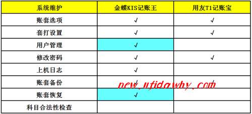 系統(tǒng)維護對比