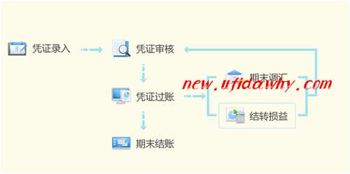 是否每一期都必須進(jìn)行期末調(diào)匯處理？