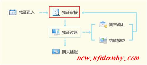 外幣核算科目不能進行期末調匯怎么辦？